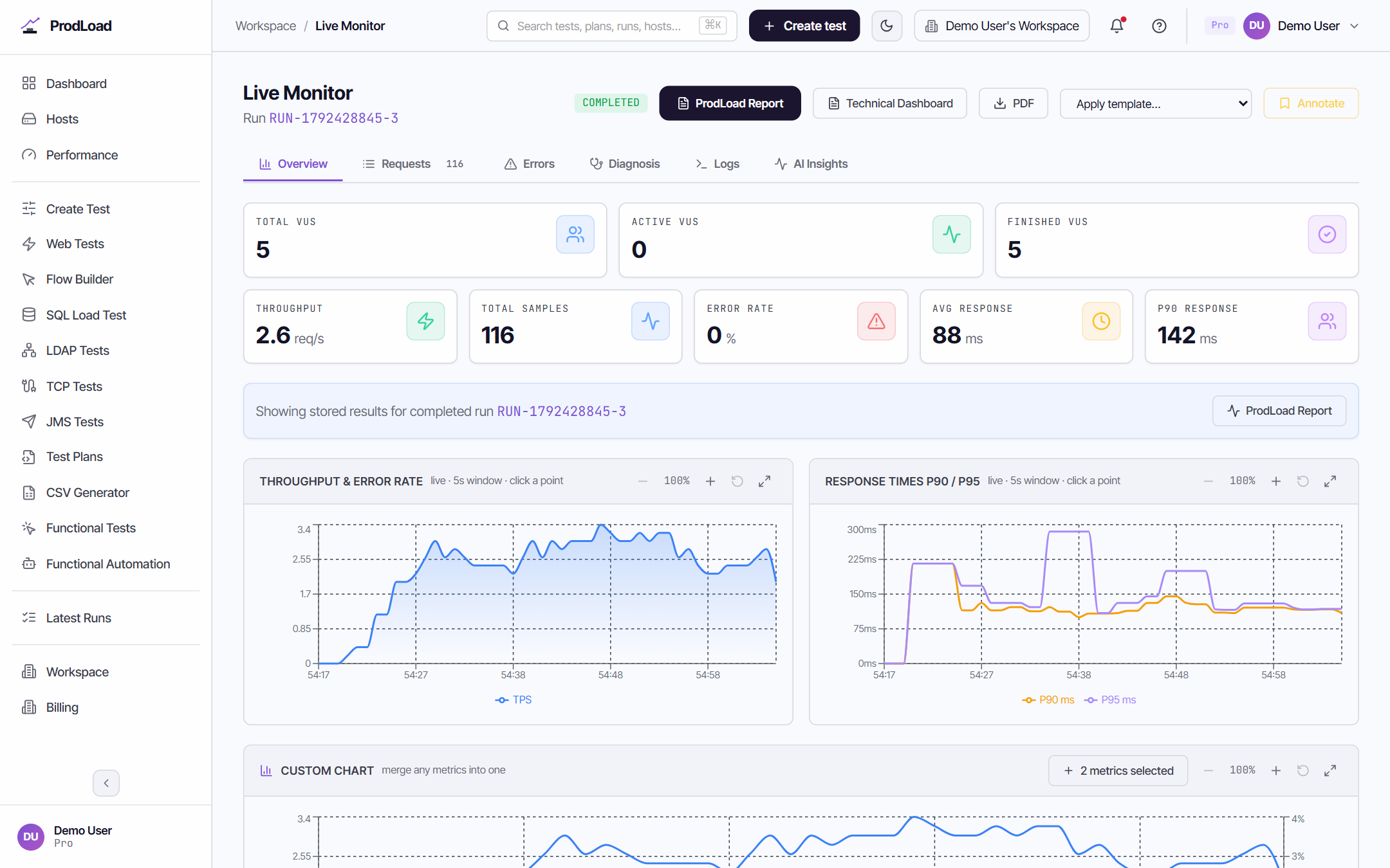 ProdLoad dashboard: the Live Monitor page with the sidebar, virtual users, throughput, error rate and live response-time charts for a test run